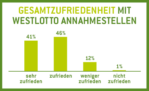 Grafik_Gesamtzufriedenheit Umfragezahlen Zufriedenheit mit Annahmestellen