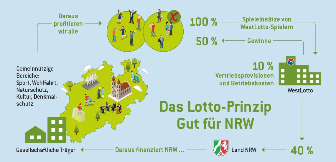 Infografik-Lotto-Prinzip Infografik Lotto-Prinzip