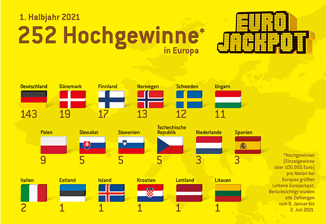 EJ_Halbjahr_EU_640x440 252 Hochgewinne Eurojakcpot 1. Halbjahr 2021