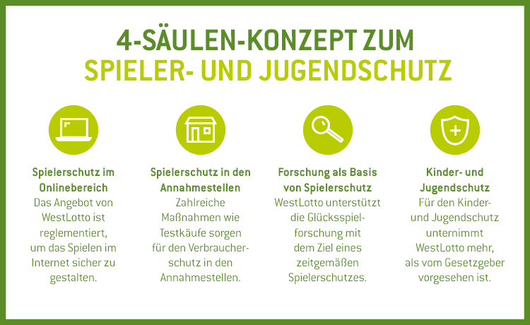 Infografik_Responsible_Gaming Infografik Schwerpunkte Responsible Gaming
