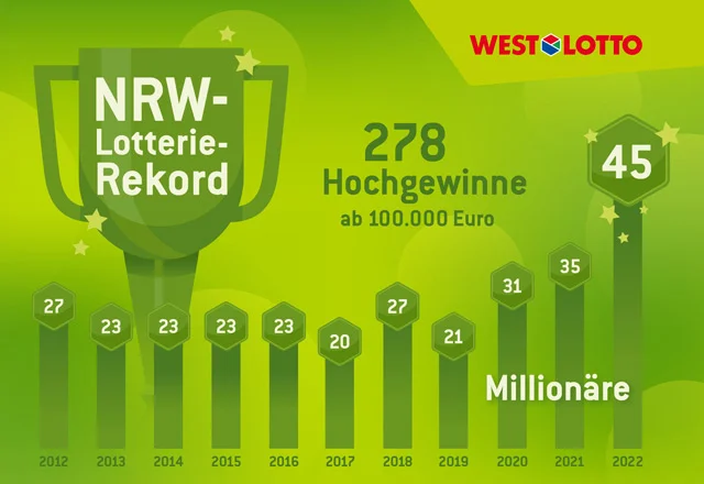 Rekord-WL-NRW-640×440-1 252 Hochgewinne Eurojakcpot 1. Halbjahr 2021