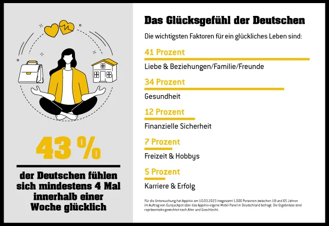 230317WLO-EJP-23013-Grafik-Weltglueckstag_Newsroom_640x440 252 Hochgewinne Eurojakcpot 1. Halbjahr 2021