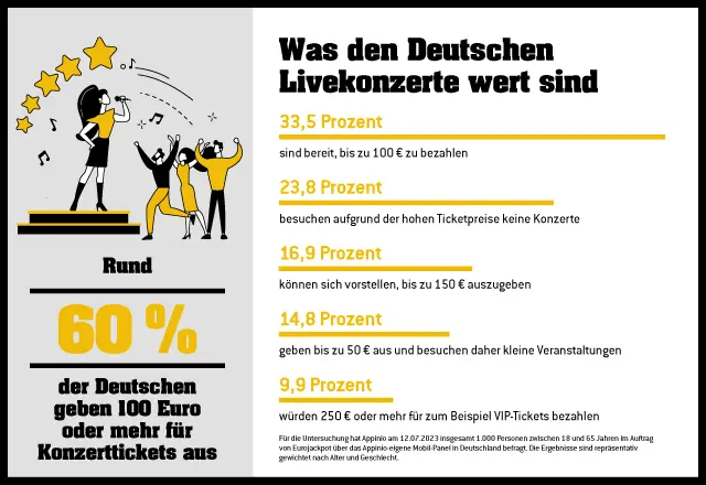 WLO-EJP-23013-Grafik-Konzerttickets_Newsroom_640x440 252 Hochgewinne Eurojakcpot 1. Halbjahr 2021