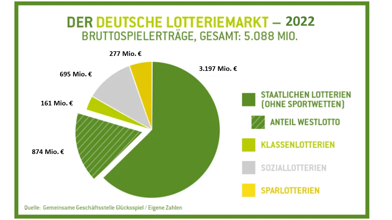 Deutscher Lotteriemarkt Bruttospielerträge 2022 Deutscher Lotteriemarkt Bruttospielerträge 2022