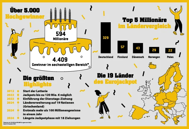 241216_WLO-EJP-24020-Grafik-5000_Hochgewinner_640x440 252 Hochgewinne Eurojakcpot 1. Halbjahr 2021