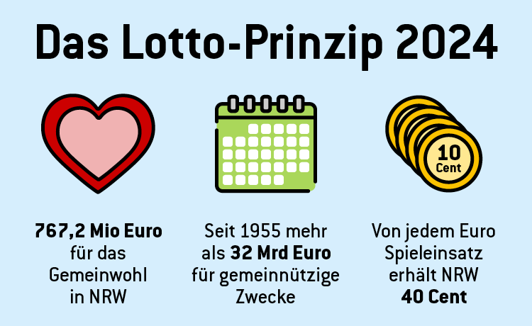 WL-Lotto-Prinzip_2024_750x460 Infografik Lotto-Prinzip Bilanz 2020