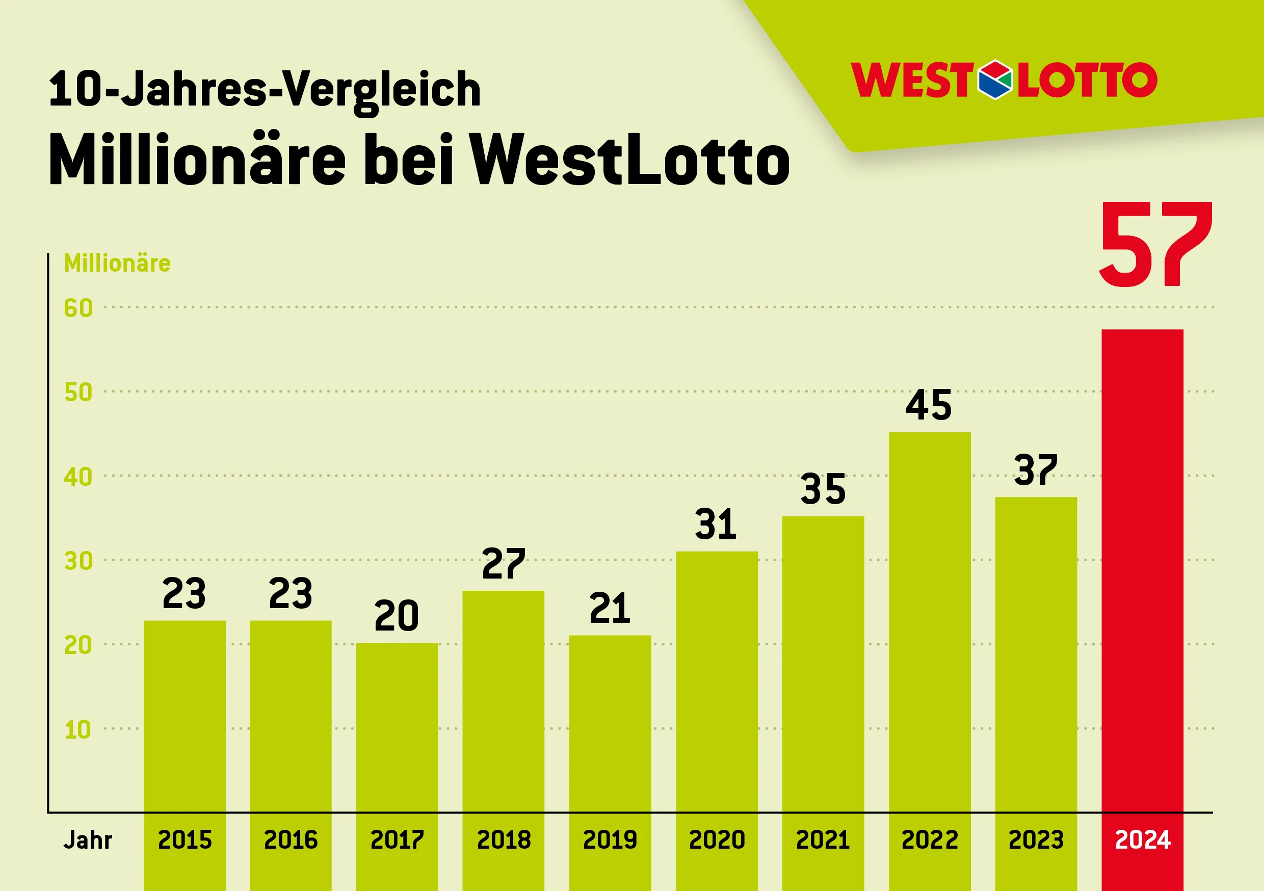 WL_Grafiken_Millionaers-Statistik_2015-2024 Hochgewinne Deutschland