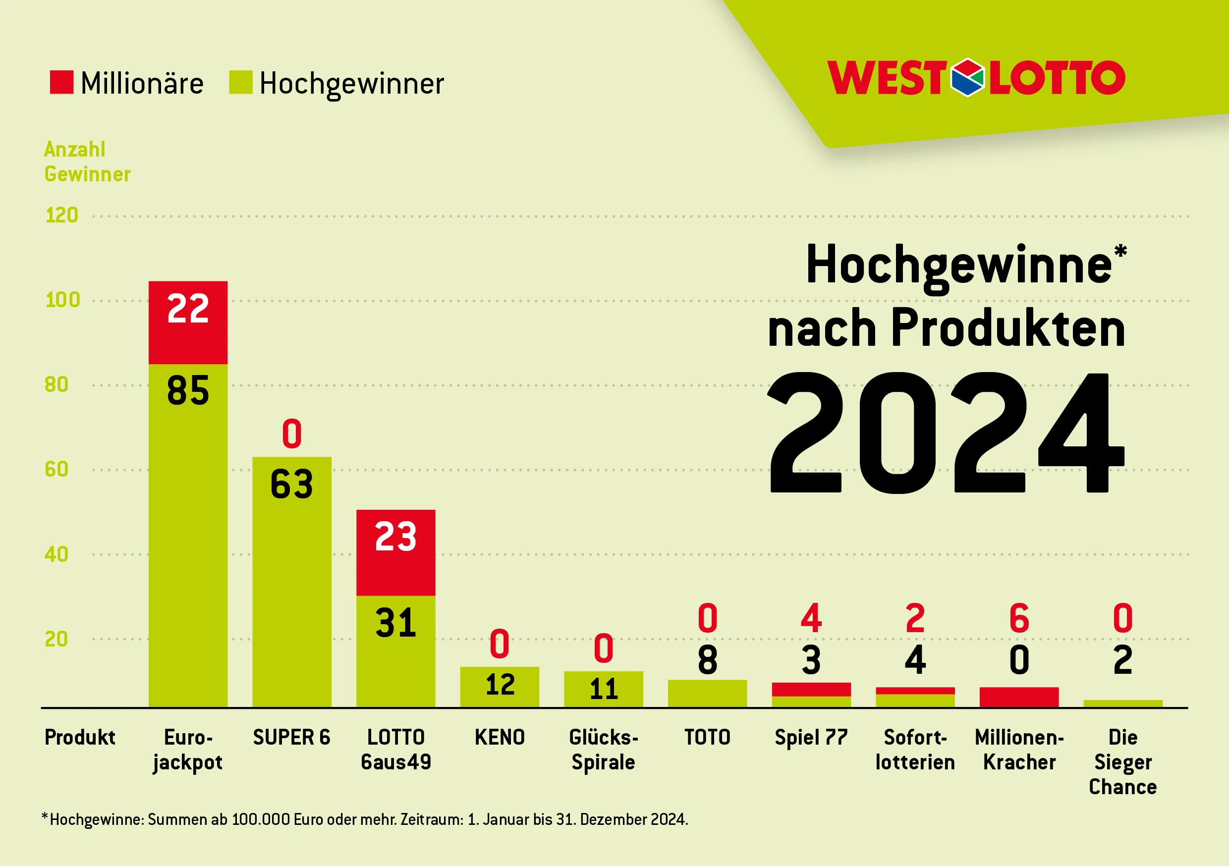 WL_Grafiken_Millionaers-Statistik_Produkte Hochgewinne Deutschland